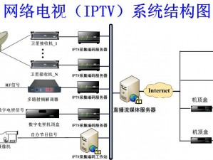 电视直播系统—如何构建一个稳定可靠的电视直播系统？