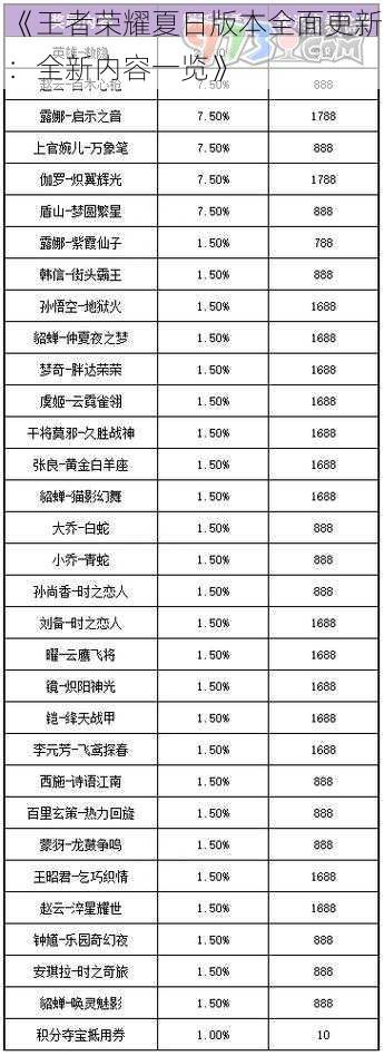 《王者荣耀夏日版本全面更新:全新内容一览》