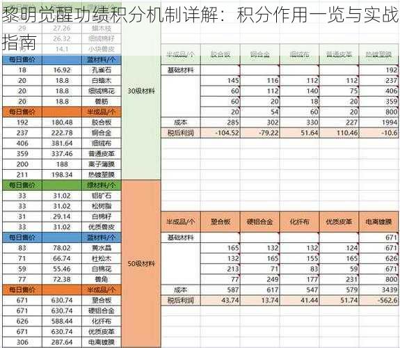 黎明觉醒功绩积分机制详解：积分作用一览与实战指南