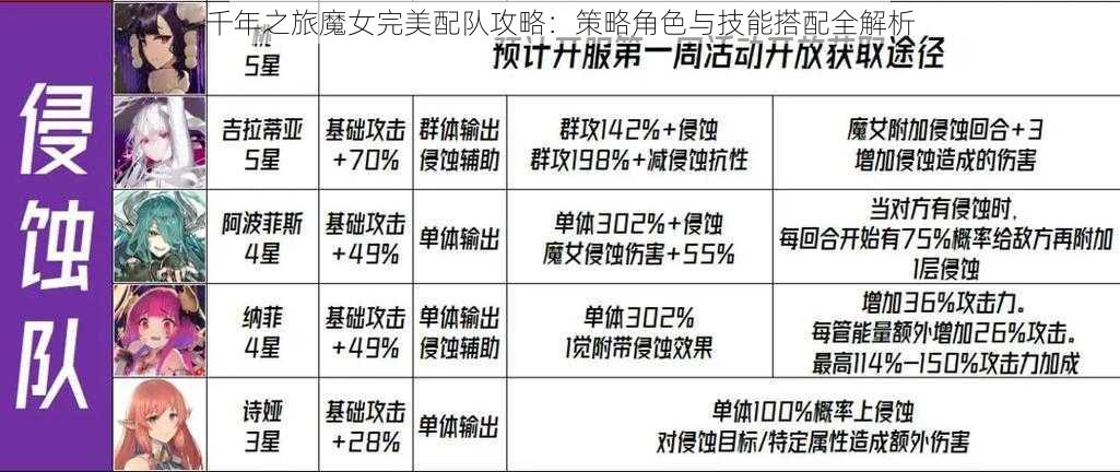 千年之旅魔女完美配队攻略：策略角色与技能搭配全解析