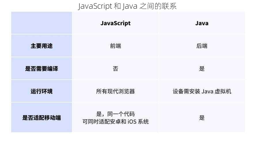 JavaScript 和 Java 之间的联系