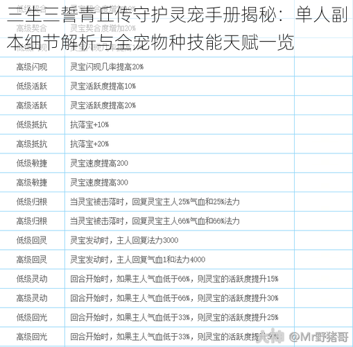 三生三誓青丘传守护灵宠手册揭秘：单人副本细节解析与全宠物种技能天赋一览