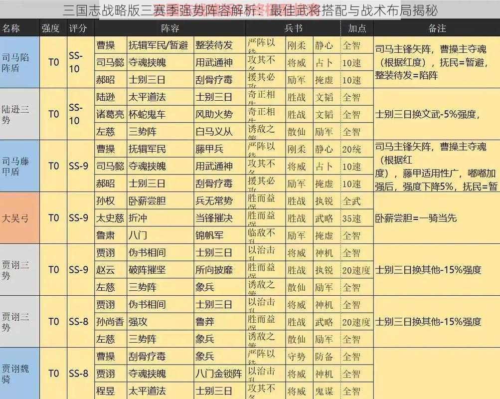 三国志战略版三赛季强势阵容解析：最佳武将搭配与战术布局揭秘