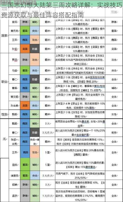 三国志幻想大陆第三周攻略详解：实战技巧资源获取与最佳阵容搭配指南