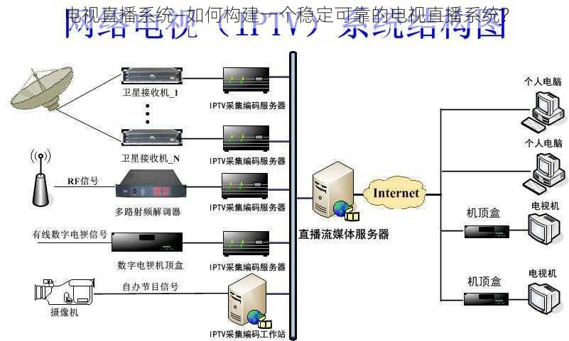 电视直播系统—如何构建一个稳定可靠的电视直播系统？