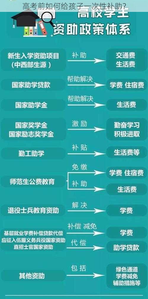 高考前如何给孩子一次性补助？