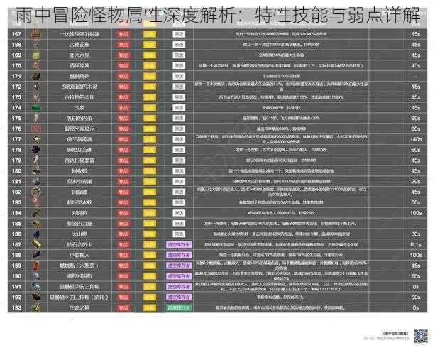 雨中冒险怪物属性深度解析：特性技能与弱点详解