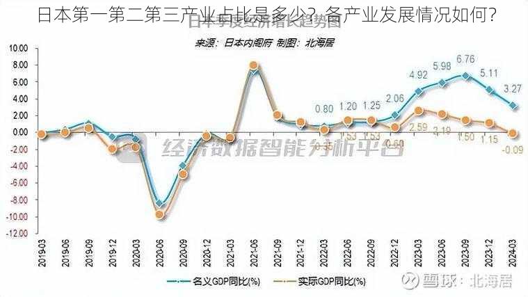 日本第一第二第三产业占比是多少？各产业发展情况如何？