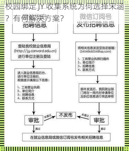 校园绑定 JY 收集系统为何选择宋涵？有何解决方案？